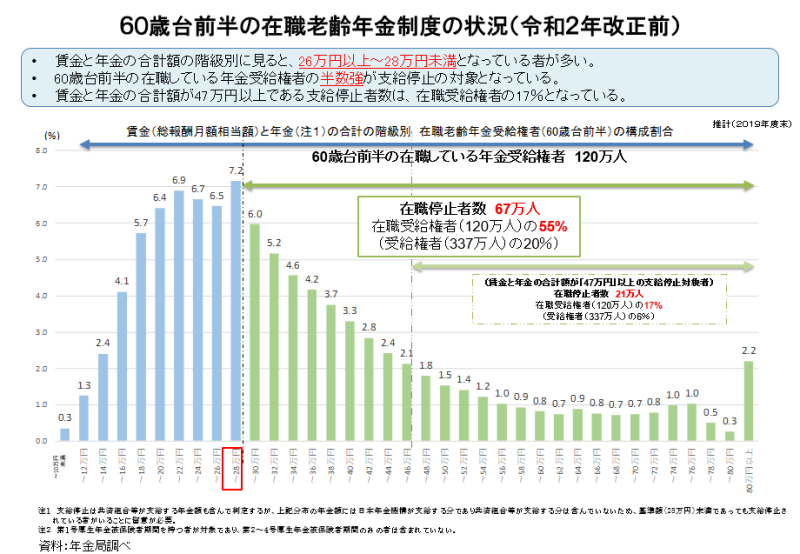 60歳台前半の在職老齢年金制度の状況(令和2年改正前)
