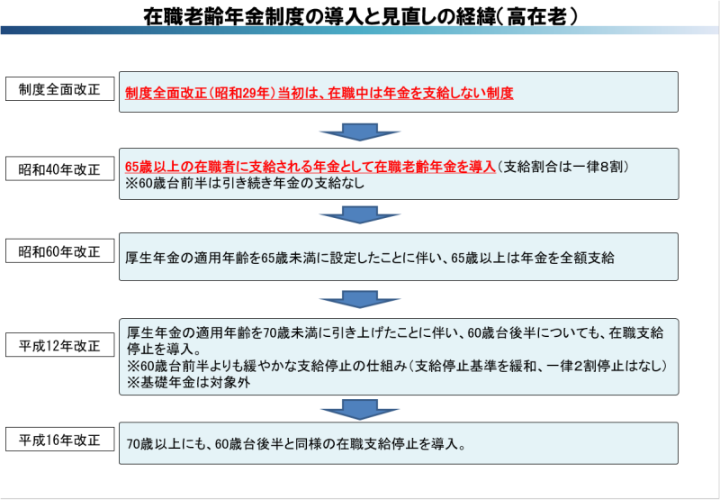在職老齢年金制度の導入と見直しの経緯(高在老)