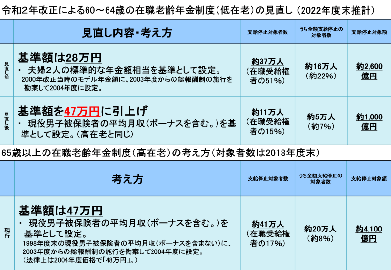 令和2年改正による60~64歳の在職老齢年金制度(低在老)の見直し(2002年度末推計)