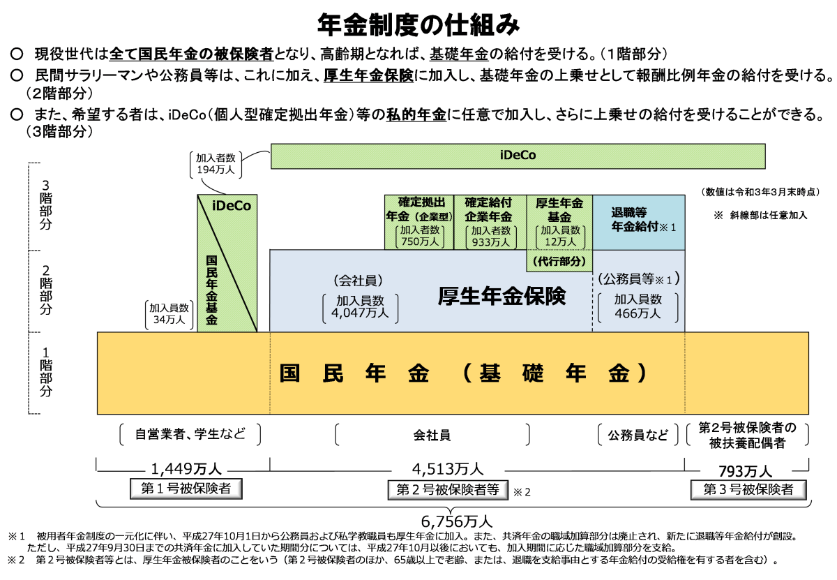 図:年金制度の仕組み