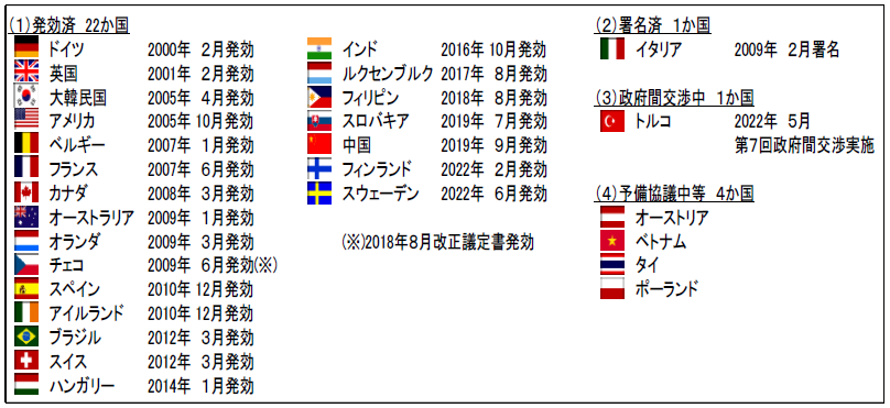 社会保障協定締結などの状況(2022年6月1日時点)