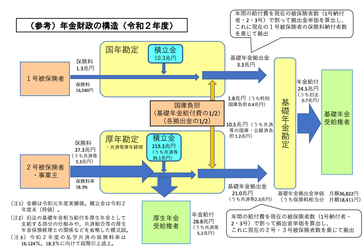 (参考)年金財政の構造(令和2年度)
