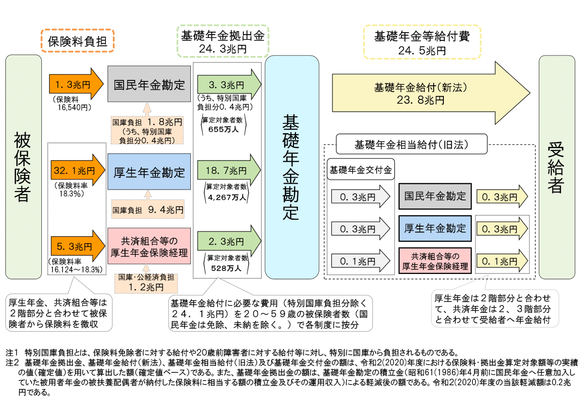 図:基礎年金の収支の構造