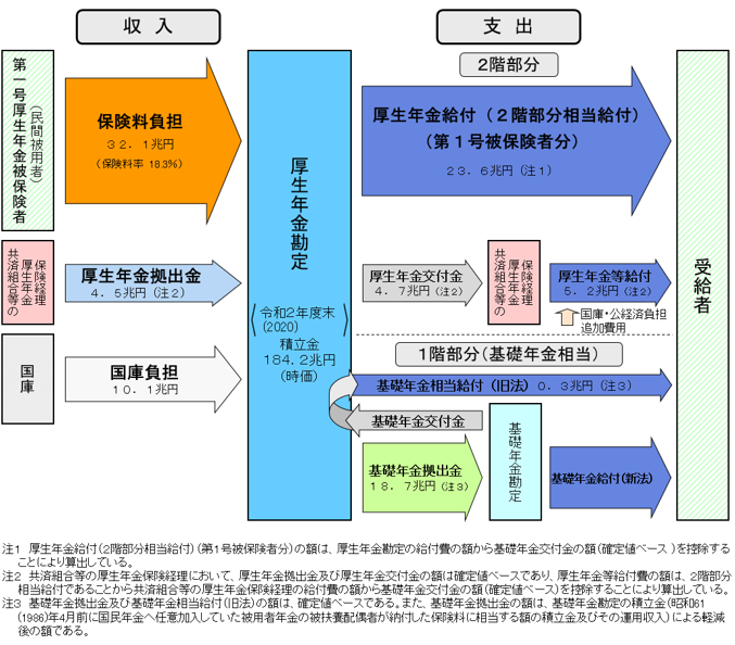 厚生年金の財政の仕組み