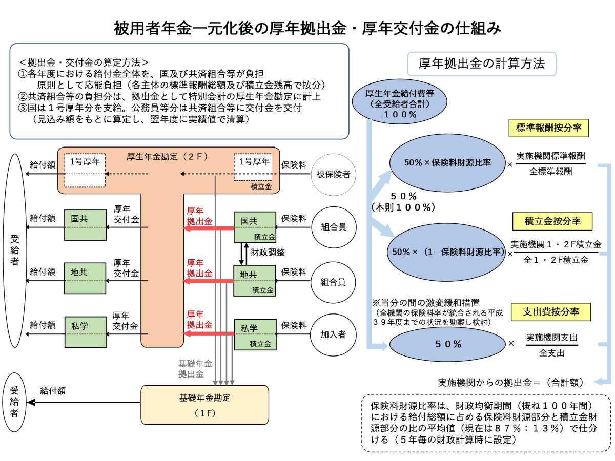 図:被用者年金一元化後の厚生年金拠出金・交付金の仕組み
