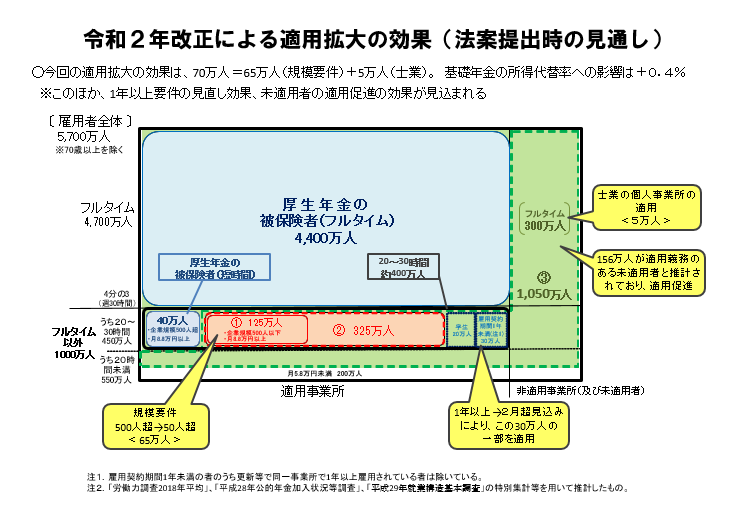 令和2年改正による適用拡大の効果(法案提出時の見通し)