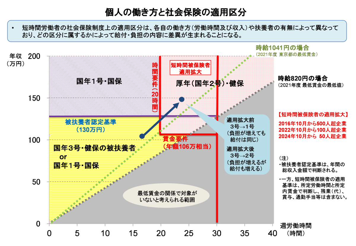 個人の働き方と社会保険の適用区分