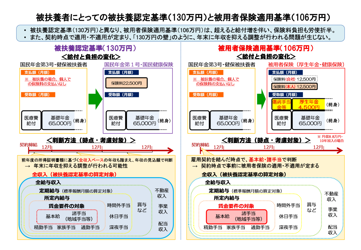 被扶養者にとっての被扶養認定基準(130万円)と被用者保険適用規準(106万円)