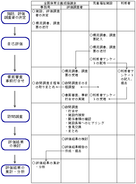 児童福祉施設第三者評価試行事業の流れ(全施設)の図