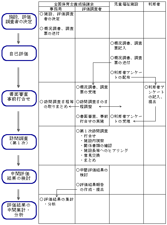児童福祉施設第三者評価試行事業の流れ(児童養護施設等)の図