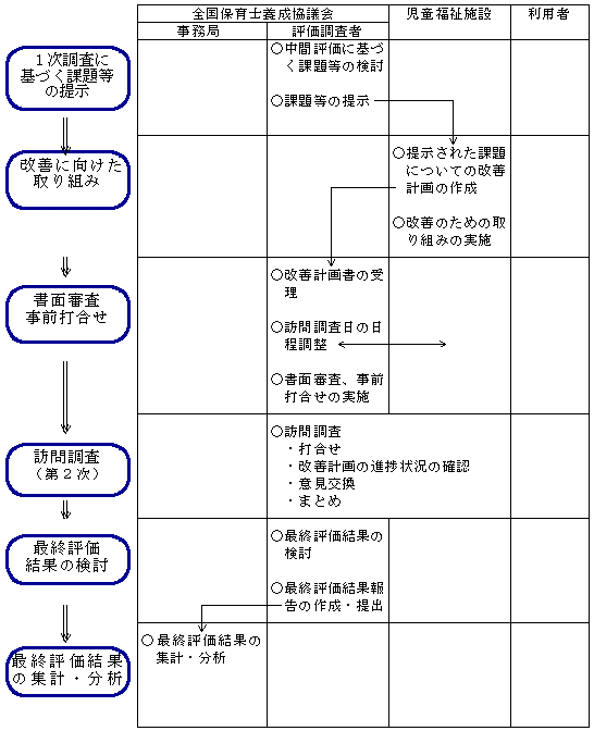 児童福祉施設第三者評価試行事業の流れ(児童養護施設等)の図