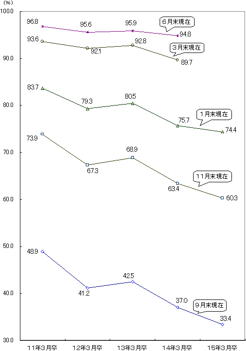 第6表 高校新卒者の就職内定率の推移の図