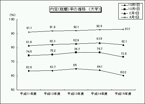 内定(就職)率の推移(大学)のグラフ