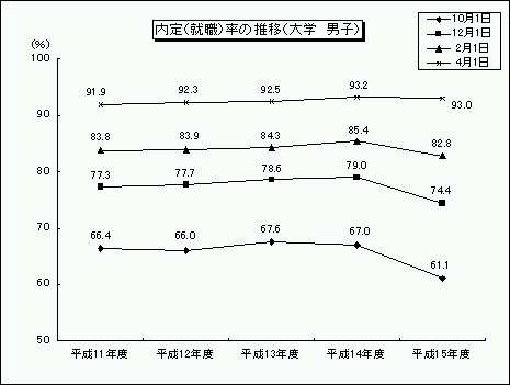 内定(就職)率の推移(大学 男子)のグラフ