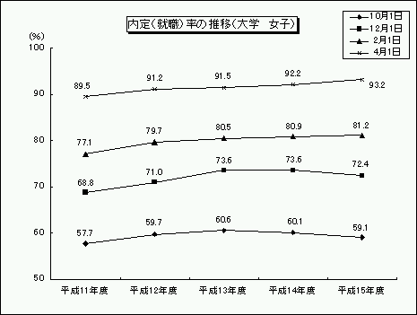 内定(就職)率の推移(大学 女子)のグラフ