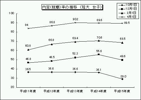 内定(就職)率の推移(短大 女子)のグラフ