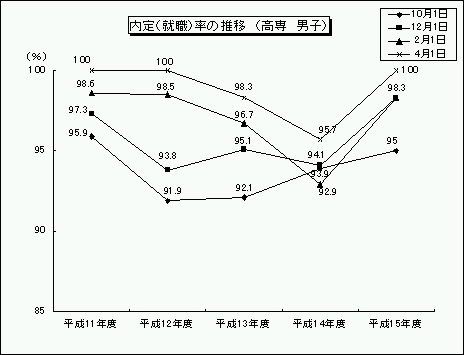 内定(就職)率の推移(高専 男子)のグラフ