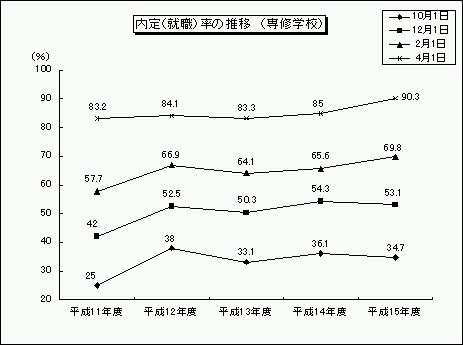 内定(就職)率の推移(専修学校)のグラフ