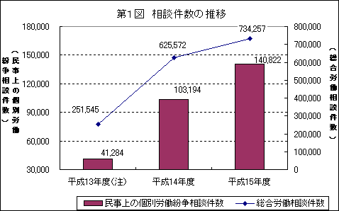 第1図 相談件数の推移