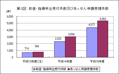 第3図 助言・指導申出受付件数及びあっせん申請受理件数