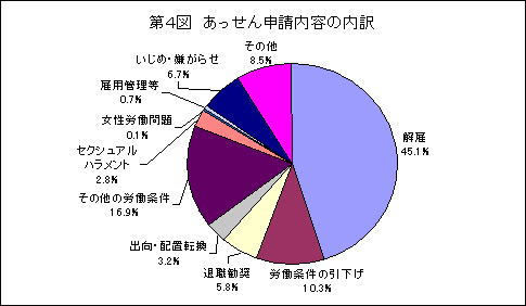 第4図 あっせん申請内容の内訳