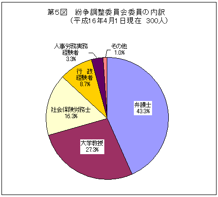 第5図 紛争調整委員会委員の内訳(平成16年4月1日現在 300人)