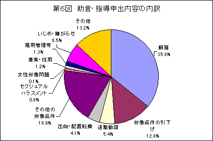 第6図 助言・指導申出内容の内訳