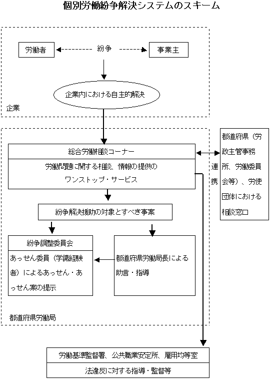 個別労働紛争解決システムのスキーム