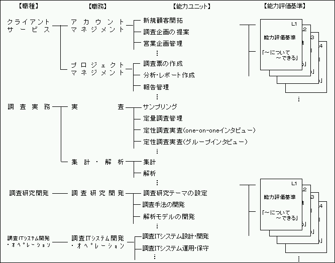 図1.市場調査業の能力評価基準の全体構成