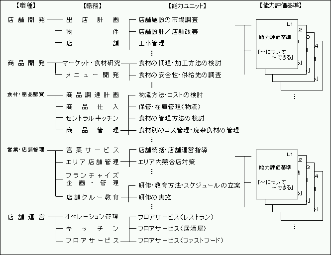 図2.外食産業の能力評価基準の全体構成