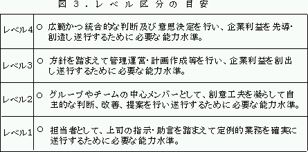 図3.レベル区分の目安