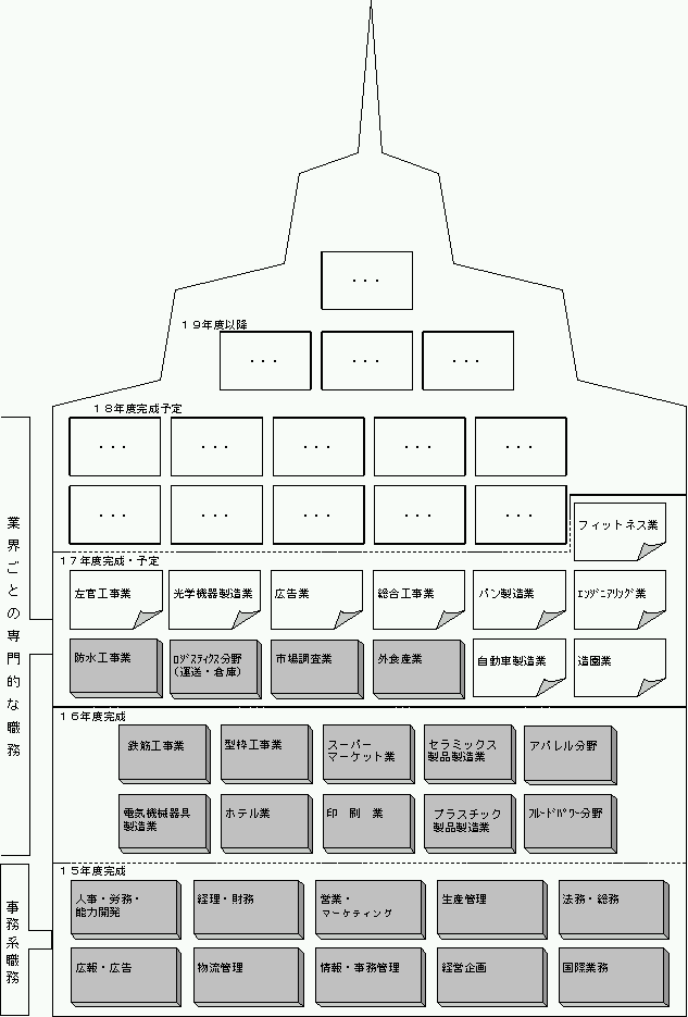 (図6)能力評価基準の策定取組み状況