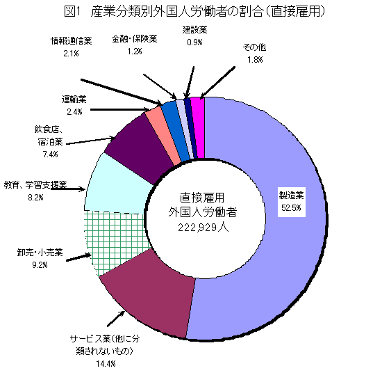 図1 産業分類別外国人労働者の割合(直接雇用)
