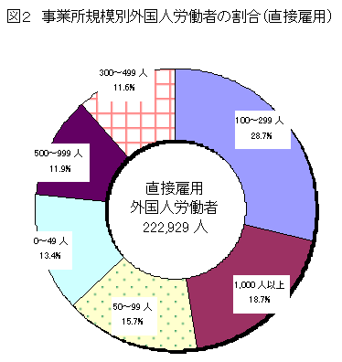 図2 事業所規模別外国人労働者の割合(直接雇用)