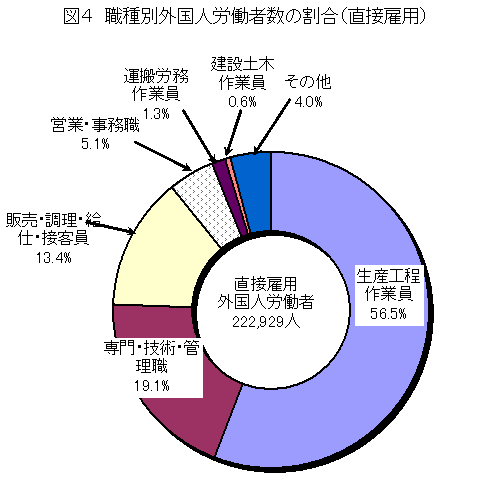 図4 職種別外国人労働者数の割合(直接雇用)