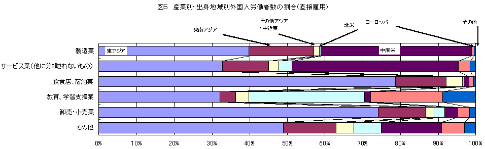 図5 産業別・出身地域別外国人労働者数の割合(直接雇用)