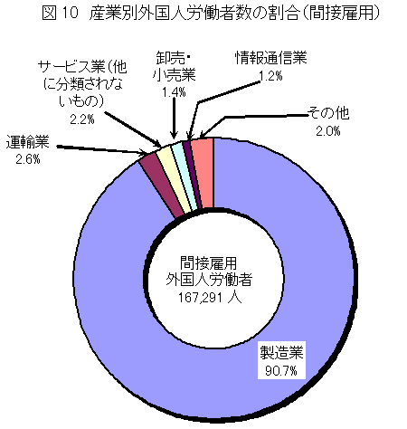 図10 産業別外国人労働者数の割合(間接雇用)