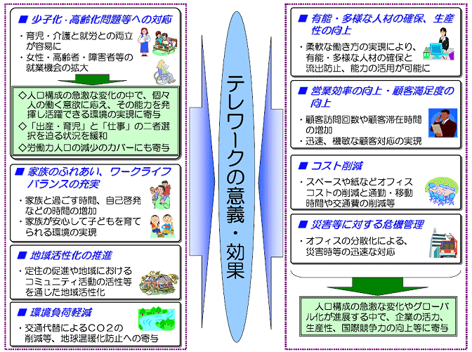 テレワーク利活用シーン