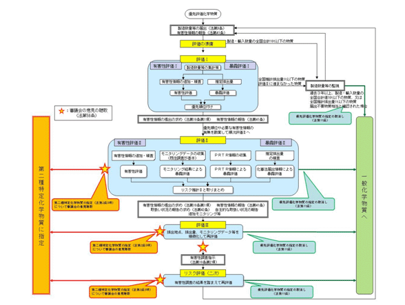 リスク評価(一次)評価I-2