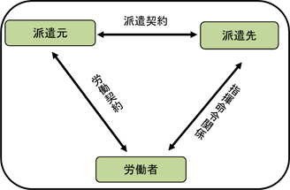 <図1> 派遣が行われる際の労働者派遣での派遣元・派遣先・労働者の関係