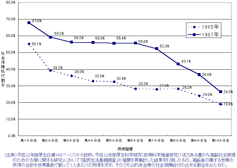 高齢者の所得階層別、所得に占める社会保障給付割合の図