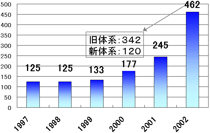 病院機能評価の現況(年度別訪問審査数)