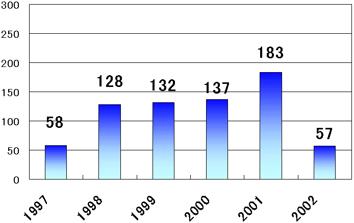 病院機能評価の現況(年度別認定数)