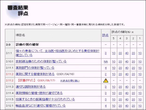 病院機能評価結果の情報提供(審査結果評点)