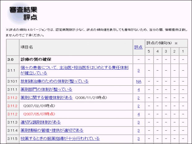 病院機能評価結果の情報提供(審査結果評点)
