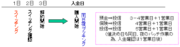 スイッチング時の図
