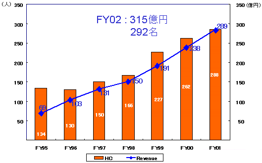 人員・売上高推移の図