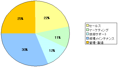 部門別人員構成の図