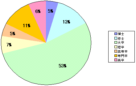 学歴別人員構成の図