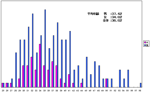 年齢分布の図